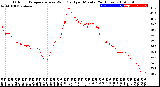 Milwaukee Weather Outdoor Temperature<br>vs Wind Chill<br>per Minute<br>(24 Hours)