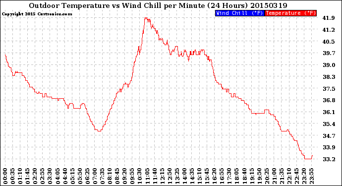 Milwaukee Weather Outdoor Temperature<br>vs Wind Chill<br>per Minute<br>(24 Hours)