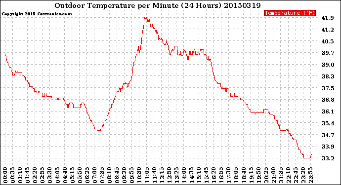 Milwaukee Weather Outdoor Temperature<br>per Minute<br>(24 Hours)