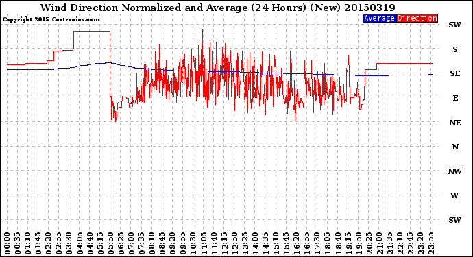 Milwaukee Weather Wind Direction<br>Normalized and Average<br>(24 Hours) (New)