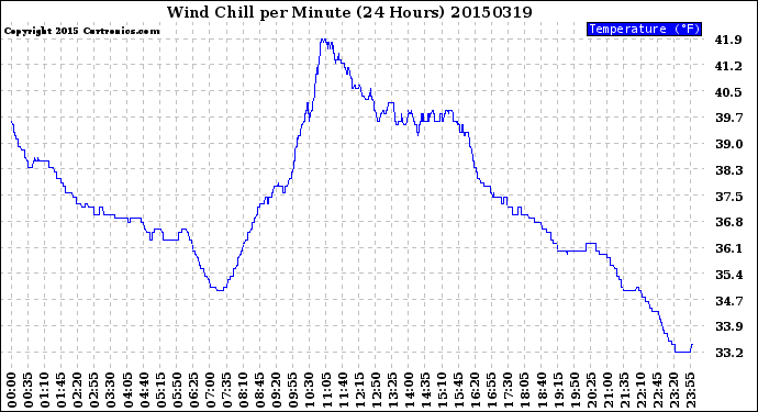 Milwaukee Weather Wind Chill<br>per Minute<br>(24 Hours)