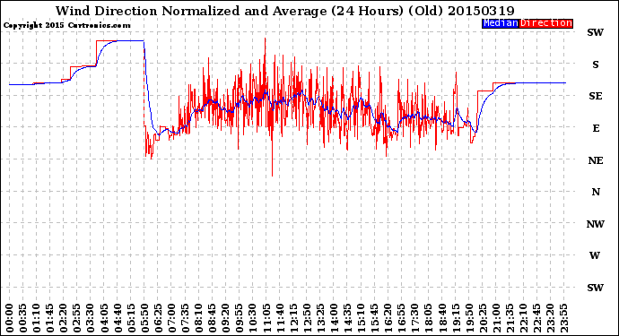 Milwaukee Weather Wind Direction<br>Normalized and Average<br>(24 Hours) (Old)