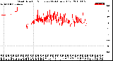 Milwaukee Weather Wind Direction<br>Normalized<br>(24 Hours) (Old)