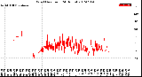 Milwaukee Weather Wind Direction<br>(24 Hours)