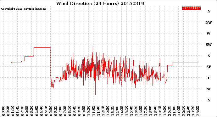 Milwaukee Weather Wind Direction<br>(24 Hours)