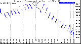 Milwaukee Weather Barometric Pressure<br>per Hour<br>(24 Hours)