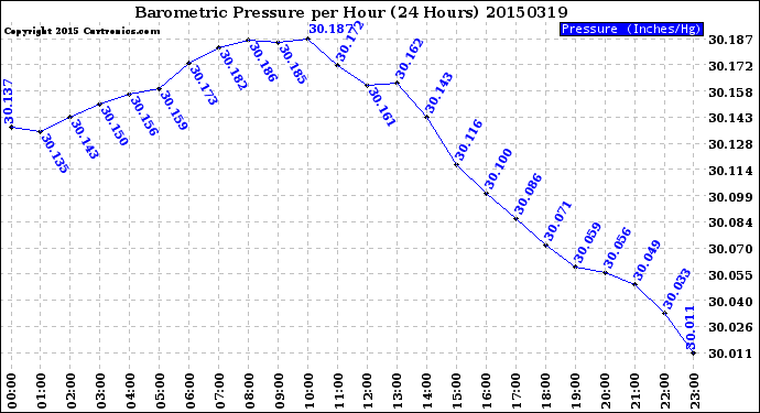 Milwaukee Weather Barometric Pressure<br>per Hour<br>(24 Hours)