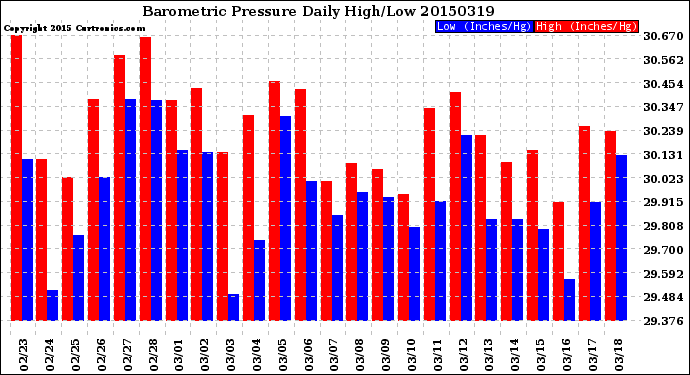 Milwaukee Weather Barometric Pressure<br>Daily High/Low