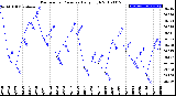 Milwaukee Weather Barometric Pressure<br>Daily High