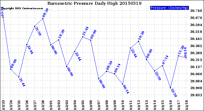 Milwaukee Weather Barometric Pressure<br>Daily High