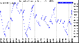 Milwaukee Weather Barometric Pressure<br>Daily Low