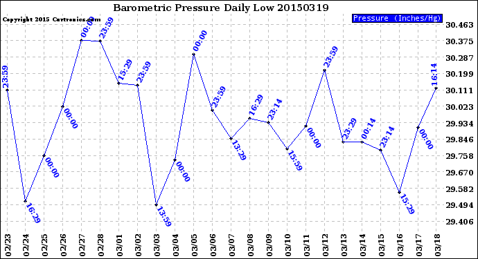 Milwaukee Weather Barometric Pressure<br>Daily Low