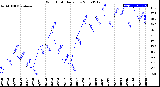 Milwaukee Weather Wind Chill<br>Daily Low