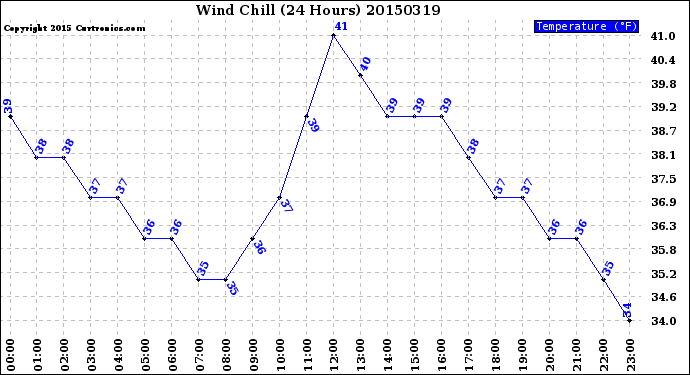 Milwaukee Weather Wind Chill<br>(24 Hours)