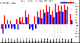 Milwaukee Weather Dew Point<br>Daily High/Low