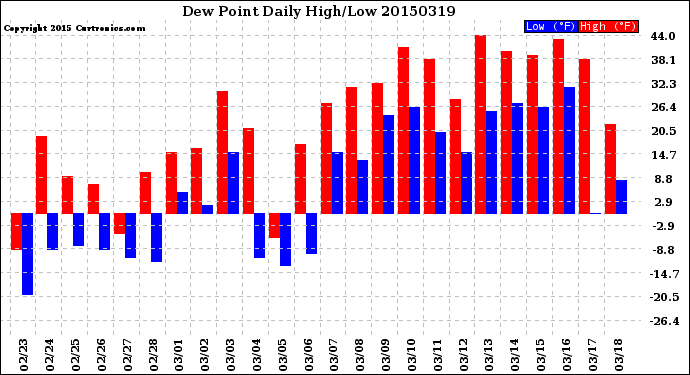 Milwaukee Weather Dew Point<br>Daily High/Low