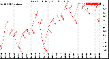 Milwaukee Weather Dew Point<br>Daily High