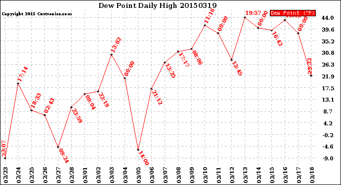 Milwaukee Weather Dew Point<br>Daily High