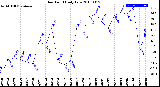 Milwaukee Weather Dew Point<br>Daily Low