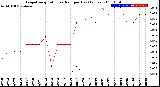 Milwaukee Weather Evapotranspiration<br>vs Rain per Day<br>(Inches)