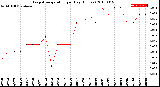 Milwaukee Weather Evapotranspiration<br>per Day (Inches)