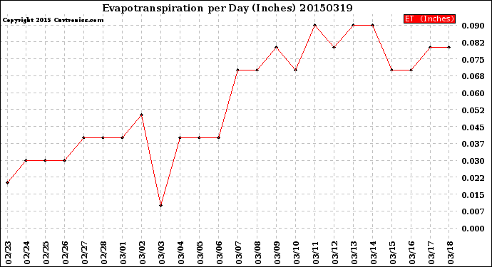 Milwaukee Weather Evapotranspiration<br>per Day (Inches)