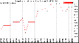 Milwaukee Weather Evapotranspiration<br>per Day (Ozs sq/ft)