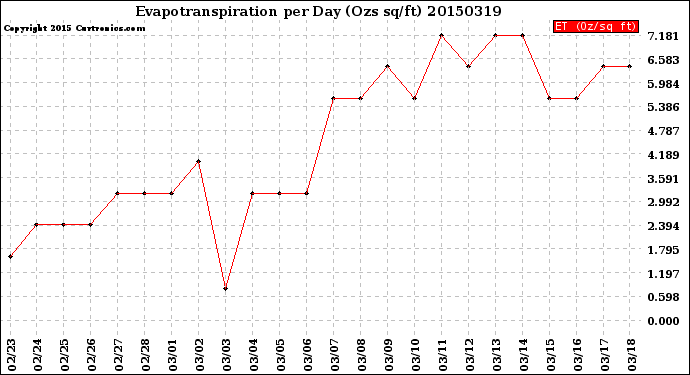 Milwaukee Weather Evapotranspiration<br>per Day (Ozs sq/ft)