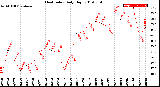 Milwaukee Weather Heat Index<br>Daily High