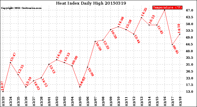 Milwaukee Weather Heat Index<br>Daily High