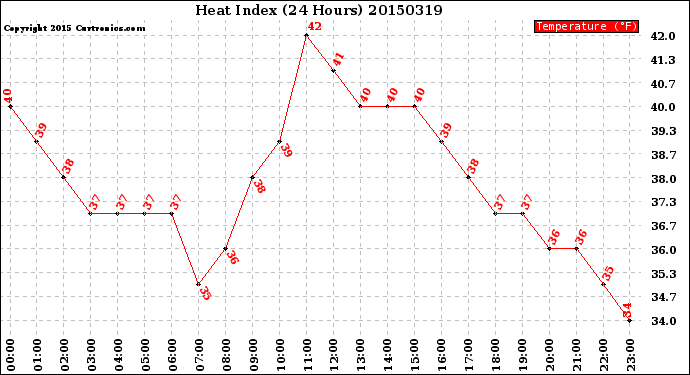 Milwaukee Weather Heat Index<br>(24 Hours)
