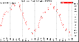 Milwaukee Weather Heat Index<br>Monthly High