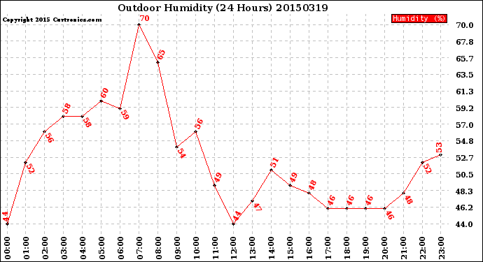 Milwaukee Weather Outdoor Humidity<br>(24 Hours)
