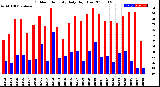 Milwaukee Weather Outdoor Humidity<br>Daily High/Low