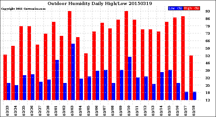 Milwaukee Weather Outdoor Humidity<br>Daily High/Low