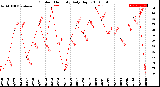 Milwaukee Weather Outdoor Humidity<br>Daily High