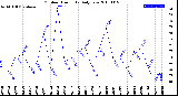 Milwaukee Weather Outdoor Humidity<br>Daily Low