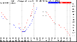 Milwaukee Weather Outdoor Temperature<br>vs Wind Chill<br>(24 Hours)