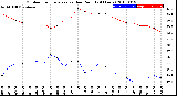 Milwaukee Weather Outdoor Temperature<br>vs Dew Point<br>(24 Hours)