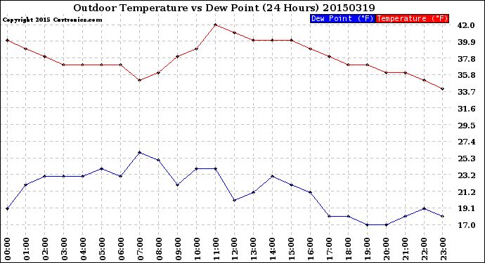 Milwaukee Weather Outdoor Temperature<br>vs Dew Point<br>(24 Hours)