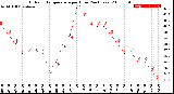 Milwaukee Weather Outdoor Temperature<br>per Hour<br>(24 Hours)