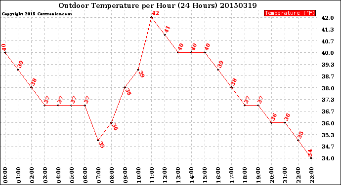 Milwaukee Weather Outdoor Temperature<br>per Hour<br>(24 Hours)