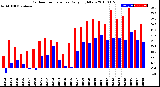 Milwaukee Weather Outdoor Temperature<br>Daily High/Low