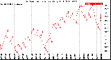 Milwaukee Weather Outdoor Temperature<br>Daily High