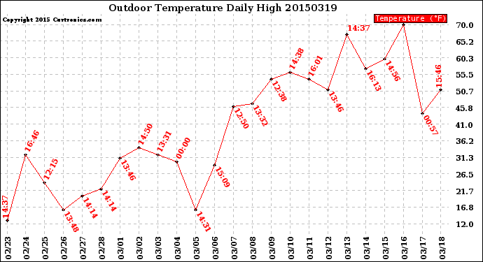 Milwaukee Weather Outdoor Temperature<br>Daily High