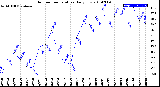 Milwaukee Weather Outdoor Temperature<br>Daily Low