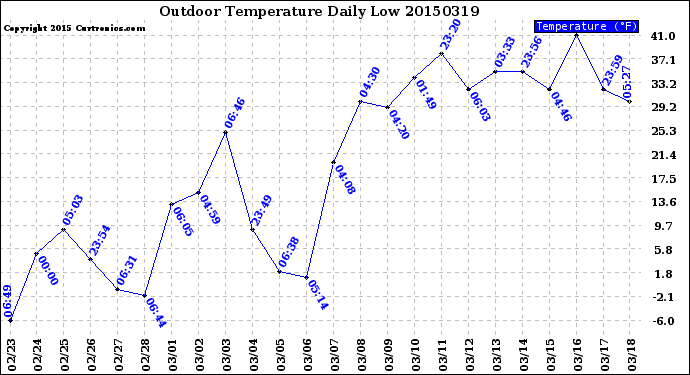 Milwaukee Weather Outdoor Temperature<br>Daily Low