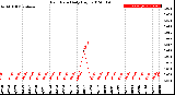 Milwaukee Weather Rain Rate<br>Daily High