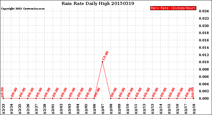 Milwaukee Weather Rain Rate<br>Daily High