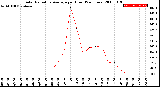 Milwaukee Weather Solar Radiation Average<br>per Hour<br>(24 Hours)